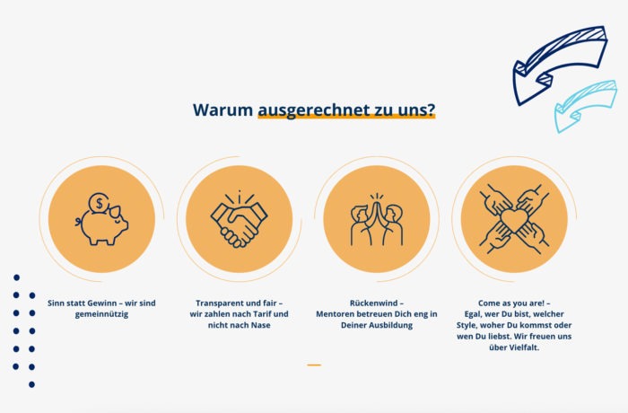Eine Grafik mit dem Titel Warum ausgerechnet zu uns? zeigt Symbole - ein Sparschwein, einen Händedruck, ein gemeinsames High-Five und verbundene Hände - jeweils mit einem deutschen Text zu Fairness, Transparenz, Mentorship und Vielfalt in der Pflege und Sozialarbeit. Pfeil-Kritzeleien betonen die obere rechte Seite. Eine Grafik mit dem Titel Warum ausgerechnet zu uns? zeigt Symbole - ein Sparschwein, einen Händedruck, ein gemeinsames High-Five und verbundene Hände - jeweils mit einem deutschen Text zu Fairness, Transparenz, Mentorship und Vielfalt in der Pflege und Sozialarbeit. Pfeil-Kritzeleien betonen die obere rechte Seite.