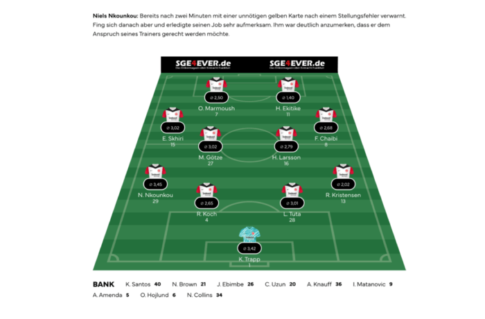 Aufstellungsgrafik für eine Fußballmannschaft (SGE) in einer 3-4-3-Formation. Spielernamen und -nummern werden auf einem Feld angezeigt, wobei drei Verteidiger, vier Mittelfeldspieler, drei Stürmer und Auswechselspieler am unteren Rand aufgeführt sind. Aufstellungsgrafik für eine Fußballmannschaft (SGE) in einer 3-4-3-Formation. Spielernamen und -nummern werden auf einem Feld angezeigt, wobei drei Verteidiger, vier Mittelfeldspieler, drei Stürmer und Auswechselspieler am unteren Rand aufgeführt sind.