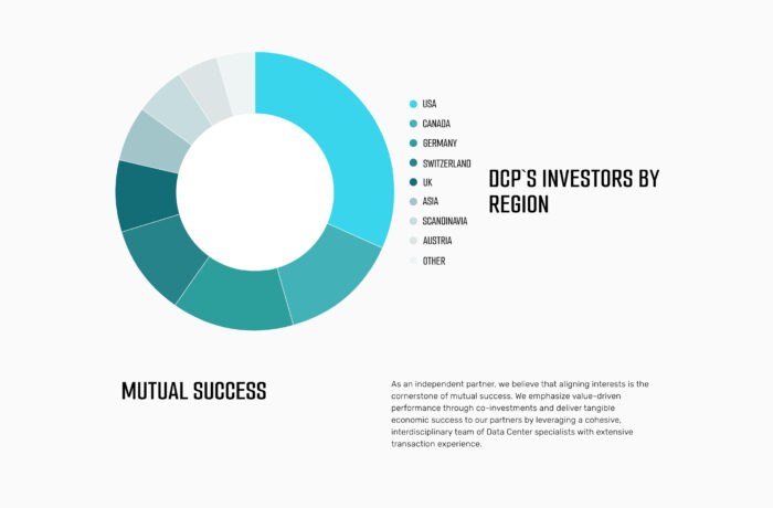 Ein Donut-Diagramm auf der Website zeigt die DCP-Investoren nach Regionen - einschließlich USA, Kanada, Deutschland, Schweiz, Großbritannien, Asien, Skandinavien, Österreich und andere - mit beschreibenden Texten, die den gemeinsamen Erfolg und die starken Partnerbeziehungen hervorheben. Ein Donut-Diagramm auf der Website zeigt die DCP-Investoren nach Regionen - einschließlich USA, Kanada, Deutschland, Schweiz, Großbritannien, Asien, Skandinavien, Österreich und andere - mit beschreibenden Texten, die den gemeinsamen Erfolg und die starken Partnerbeziehungen hervorheben.